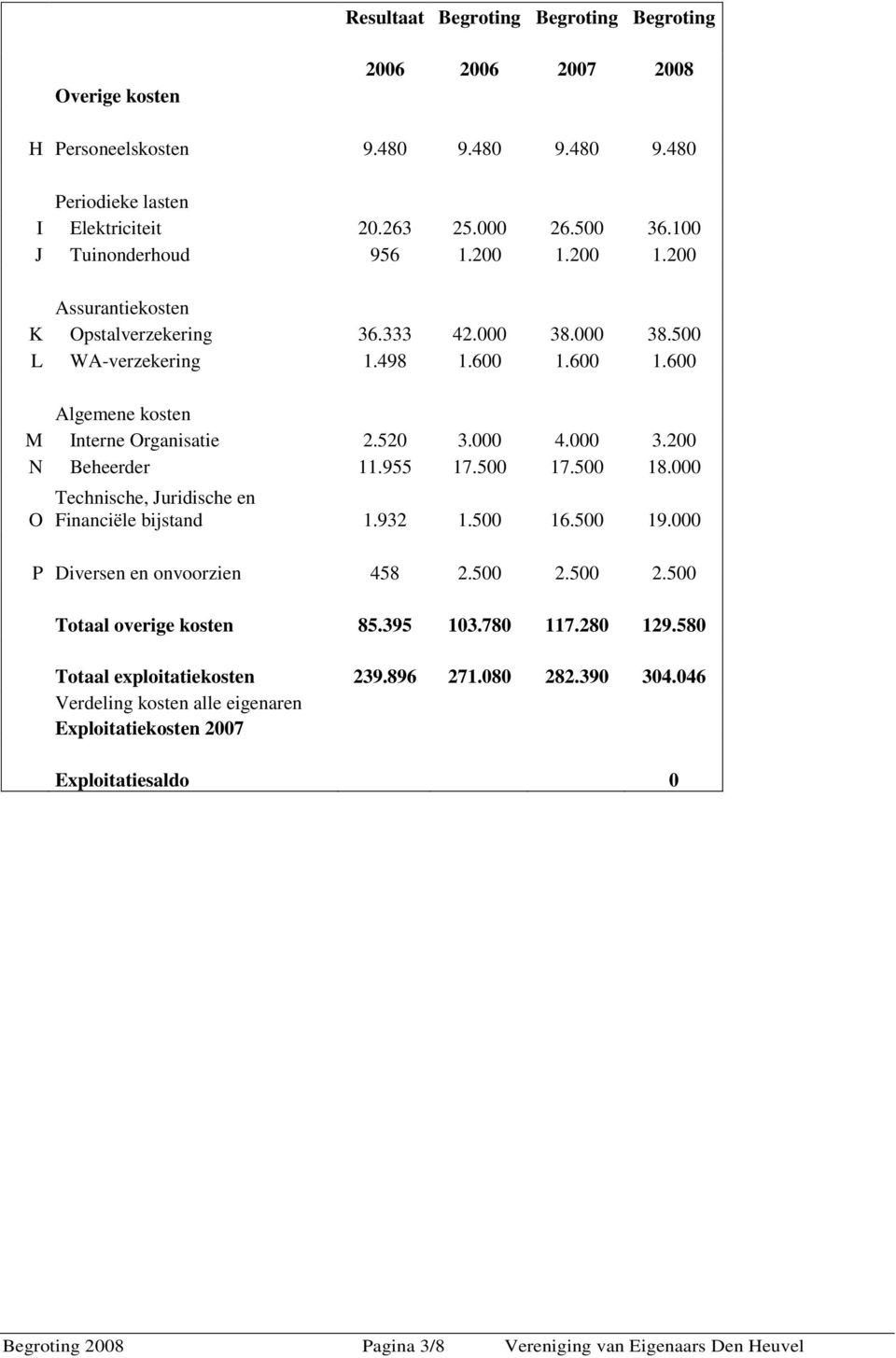 000 4.000 3.200 N Beheerder 11.955 17.500 17.500 18.000 O Technische, Juridische en Financiële bijstand 1.932 1.500 16.500 19.000 P Diversen en onvoorzien 458 2.500 2.500 2.500 Totaal overige kosten 85.