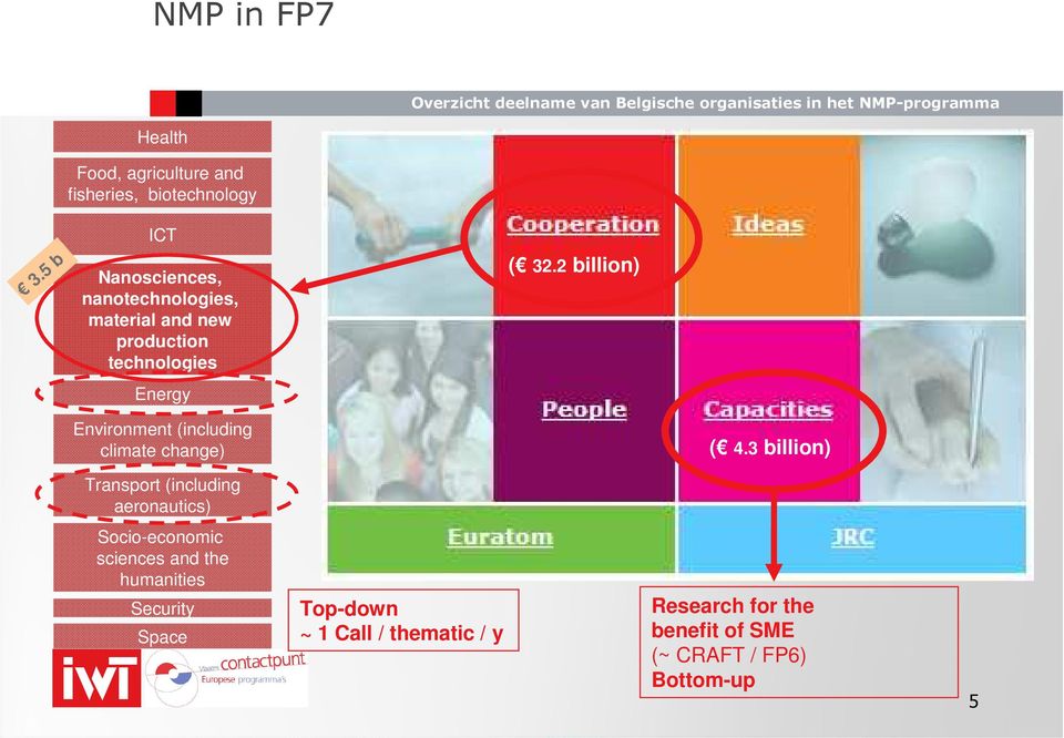 and new production technologies Energy ( 32.2 billion) Environment (including climate change) ( 4.