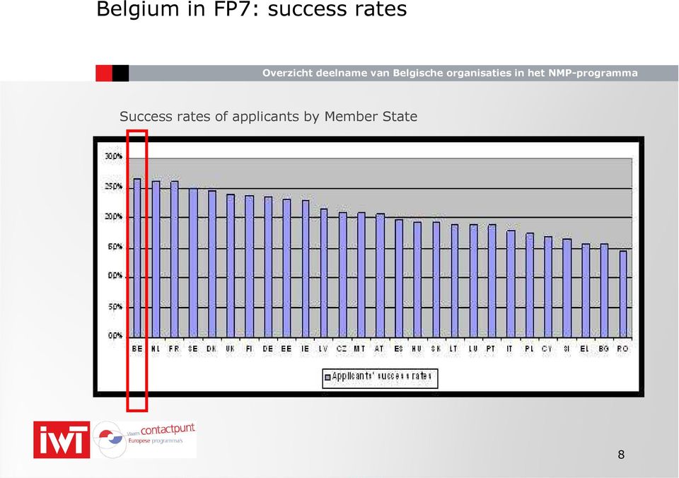 Success rates of