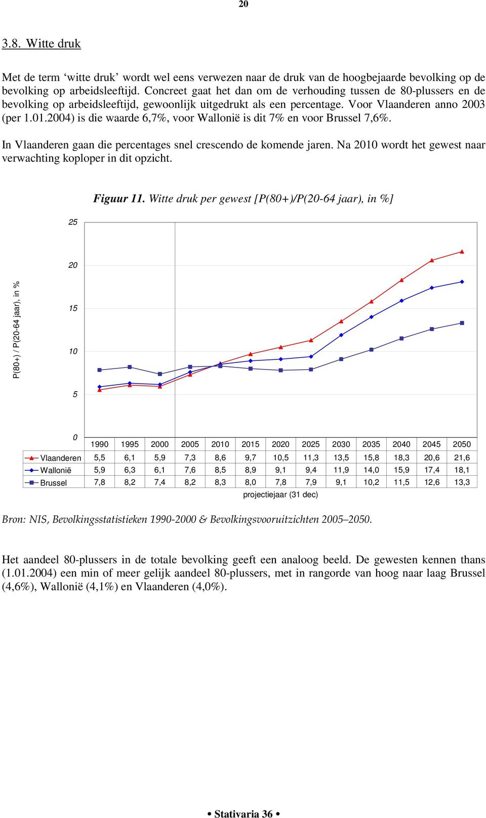 2004) is die waarde 6,7%, voor Wallonië is dit 7% en voor Brussel 7,6%. In Vlaanderen gaan die percentages snel crescendo de komende jaren.