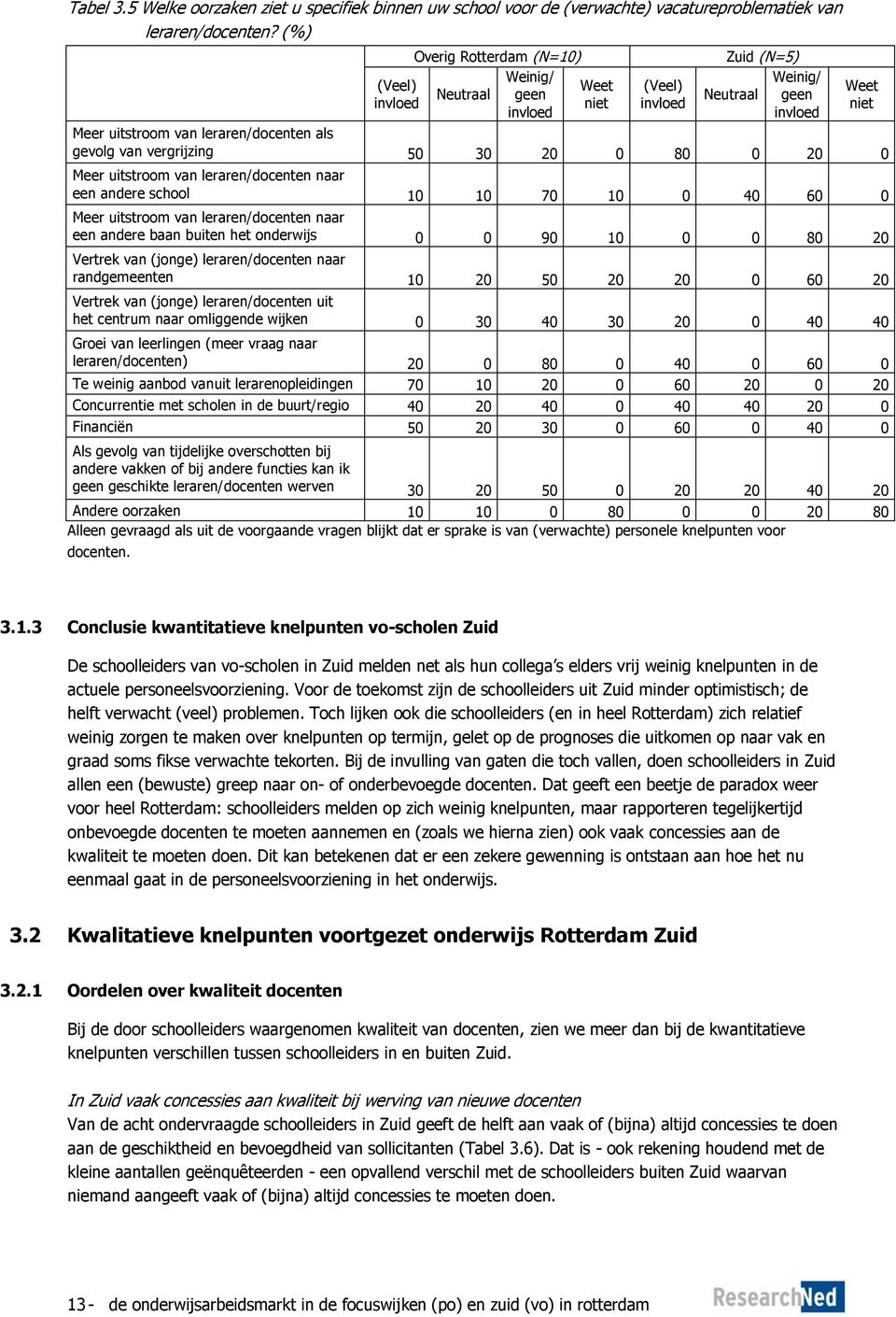 20 0 Meer uitstroom van leraren/docenten naar een andere school 10 10 70 10 0 40 60 0 Meer uitstroom van leraren/docenten naar een andere baan buiten het onderwijs 0 0 90 10 0 0 80 20 Vertrek van