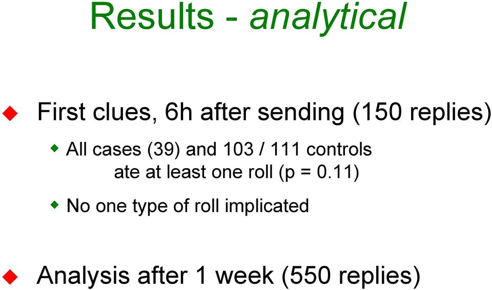 controls ate at least one roll (p = 0.