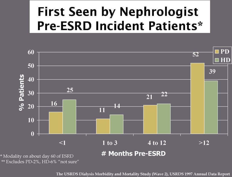 sure <1 1 to 3 4 to 12 >12 # Months Pre-ESRD The USRDS Dialysis