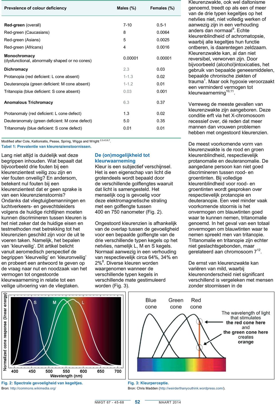 2 0.01 Tritanopia (blue deficient: S cone absent) 0.03 0.001 Anomalous Trichromacy 6.3 0.37 Protanomaly (red deficient: L cone defect) 1.3 0.02 Deuteranomaly (green deficient: M cone defect) 5.0 0.