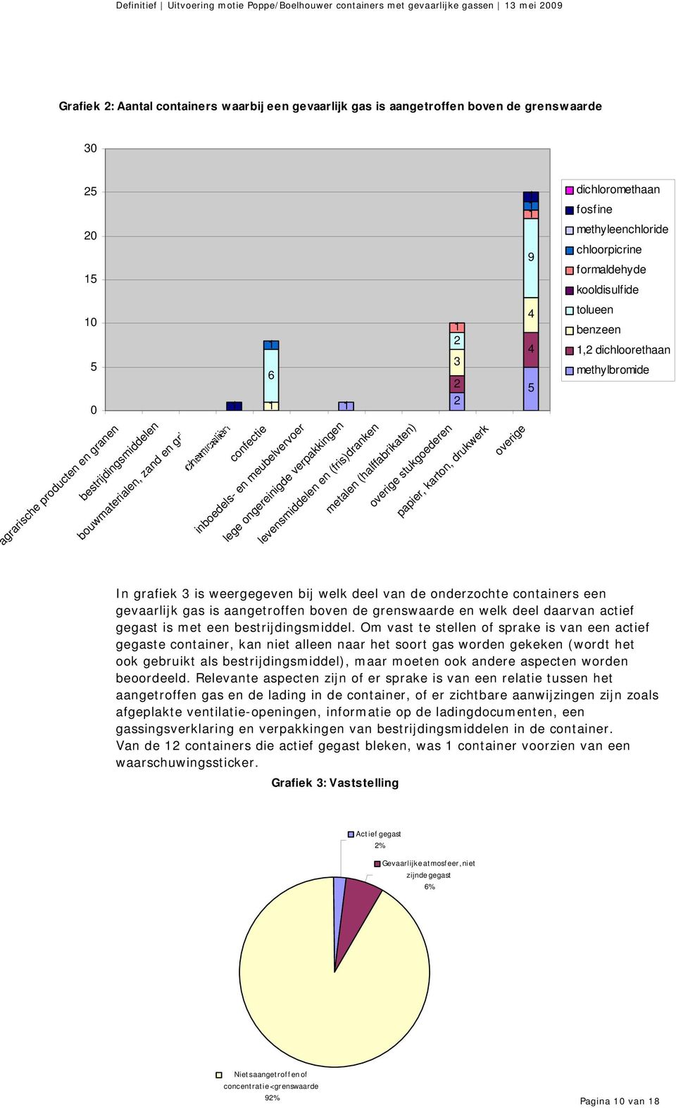 (fris)dranken metalen (halffabrikaten) overige stukgoederen papier, karton, drukwerk overige 4 4 5 tolueen benzeen 1,2 dichloorethaan methylbromide In grafiek 3 is weergegeven bij welk deel van de