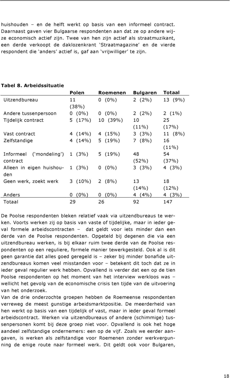 Arbeidssituatie Uitzendbureau 11 0 (0%) 2 (2%) 13 (9%) (38%) Andere tussenpersoon 0 (0%) 0 (0%) 2 (2%) 2 (1%) Tijdelijk contract 5 (17%) 10 (39%) 10 (11%) 25 (17%) Vast contract 4 (14%) 4 (15%) 3