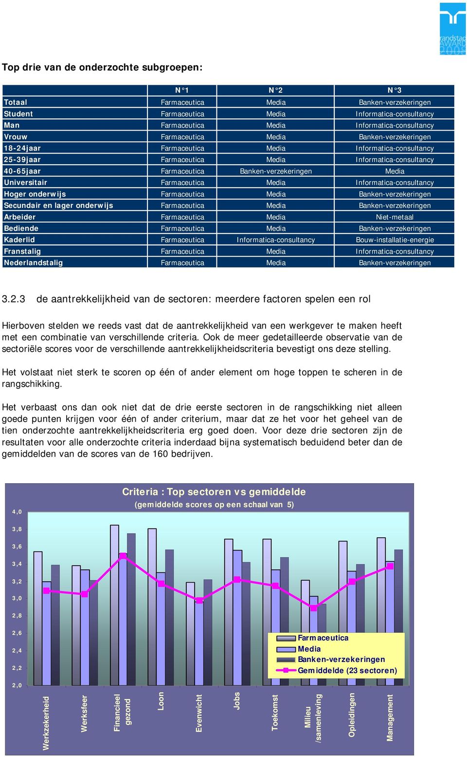 Media Universitair Farmaceutica Media Informatica-consultancy Hoger onderwijs Farmaceutica Media Banken-verzekeringen Secundair en lager onderwijs Farmaceutica Media Banken-verzekeringen Arbeider