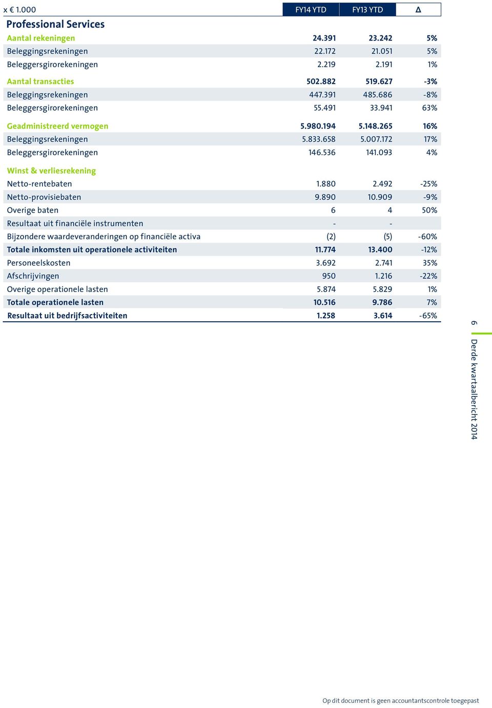 172 17% Beleggersgirorekeningen 146.536 141.093 4% Winst & verliesrekening Netto-rentebaten 1.880 2.492-25% Netto-provisiebaten 9.890 10.