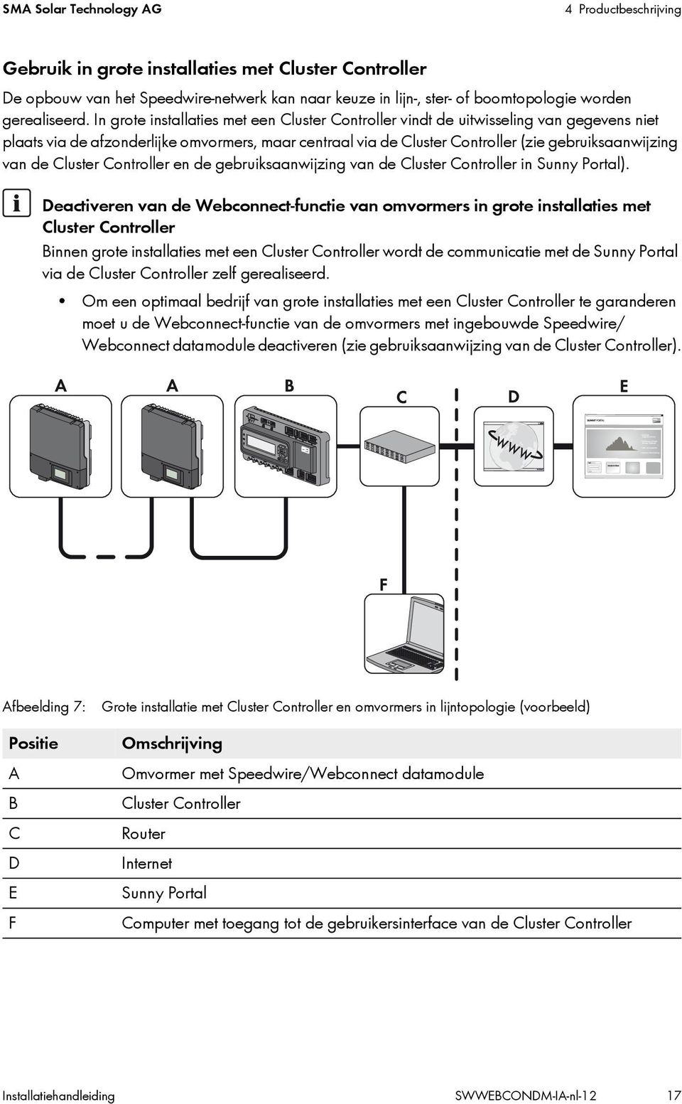 In grote installaties met een Cluster Controller vindt de uitwisseling van gegevens niet plaats via de afzonderlijke omvormers, maar centraal via de Cluster Controller (zie gebruiksaanwijzing van de