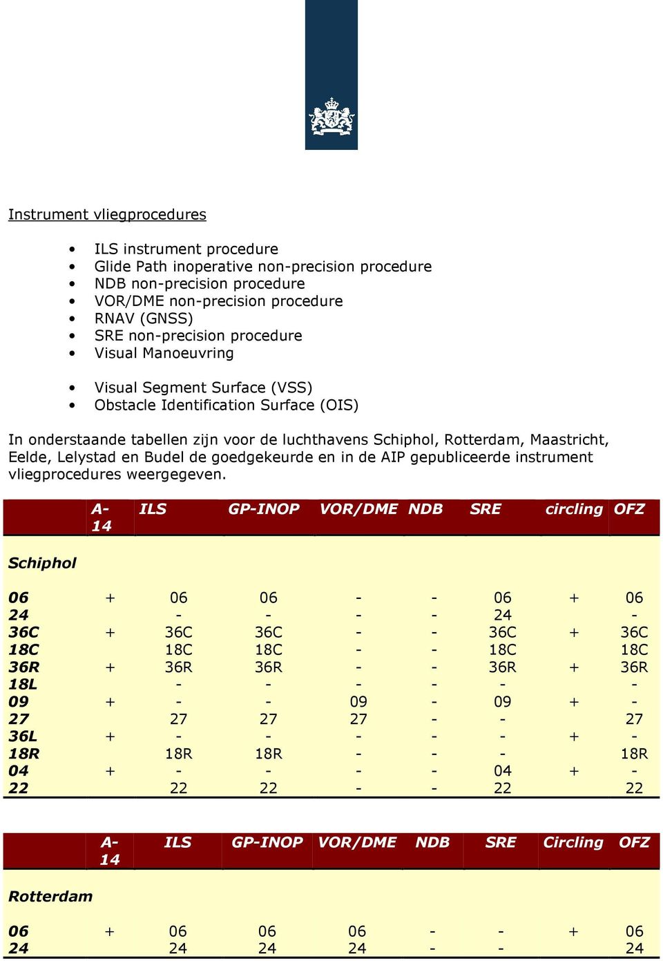 voor de luchthavens Schiphol, Rotterdam, Maastricht, Eelde, Lelystad en Budel de goedgekeurde en in de AIP gepubliceerde instrument vliegprocedures
