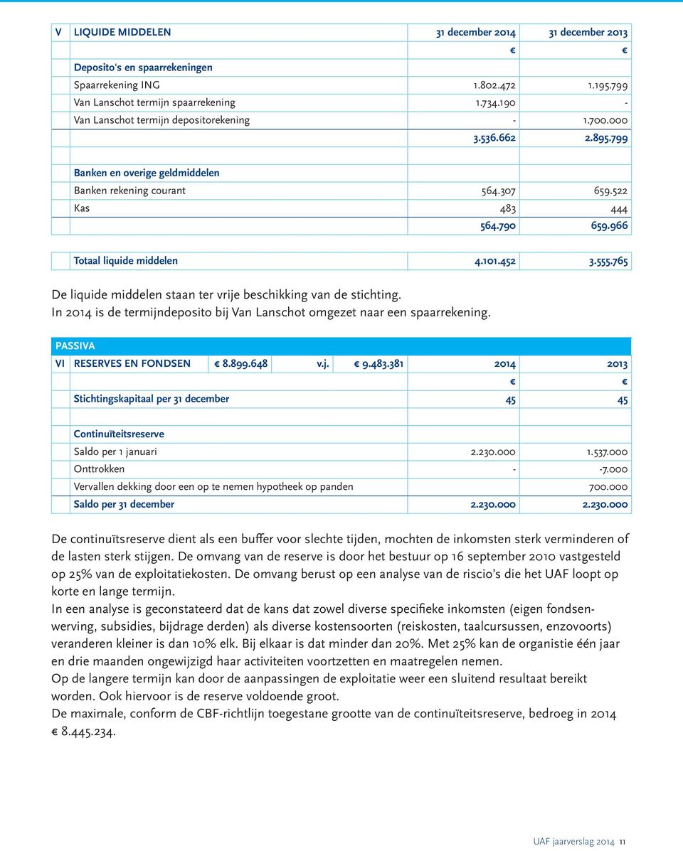 966 Totaal liquide middelen 4.101.452 3.555.765 De liquide middelen staan ter vrije beschikking van de stichting. In 2014 is de termijndeposito bij Van Lanschot omgezet naar een spaarrekening.