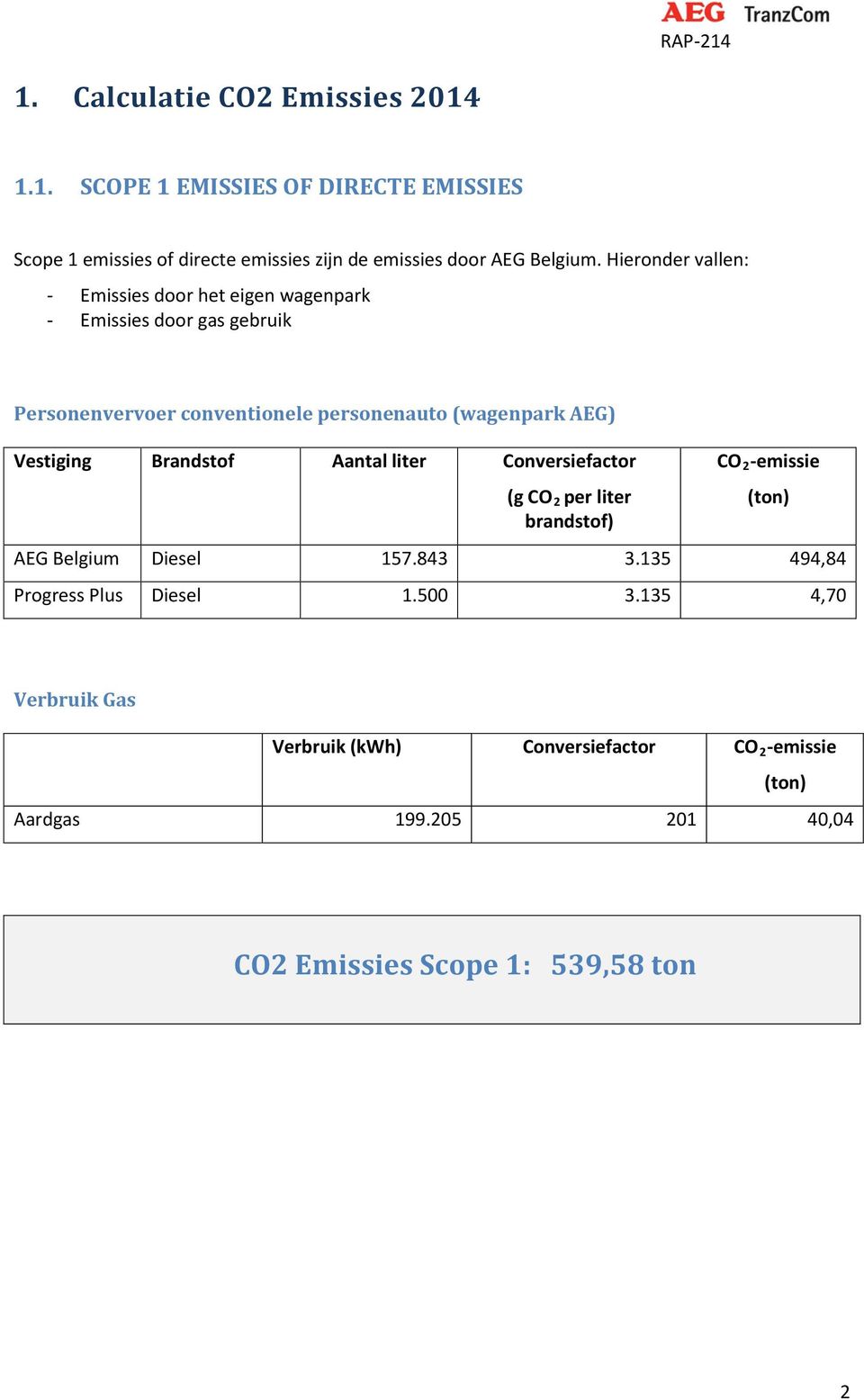 Vestiging Brandstof Aantal liter Conversiefactor (g CO 2 per liter CO 2 -emissie (ton) brandstof) AEG Belgium Diesel 157.843 3.