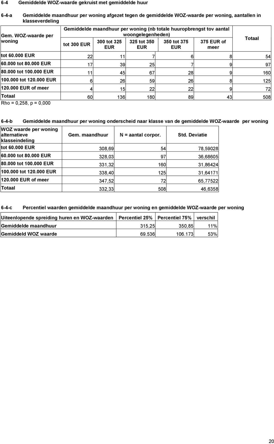 000 EUR 22 11 7 6 8 54 60.000 tot 80.000 EUR 17 39 25 7 9 97 80.000 tot 100.000 EUR 11 45 67 28 9 160 100.000 tot 120.000 EUR 6 26 59 26 8 125 120.