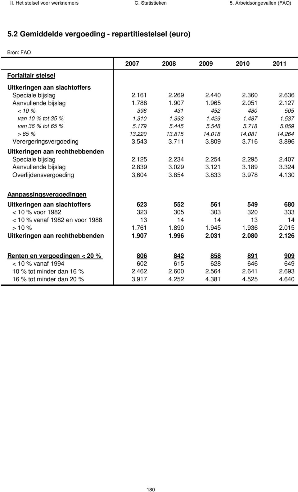 264 Verergeringsvergoeding 3.543 3.711 3.809 3.716 3.896 Uitkeringen aan rechthebbenden Speciale bijslag 2.125 2.234 2.254 2.295 2.407 Aanvullende bijslag 2.839 3.029 3.121 3.189 3.