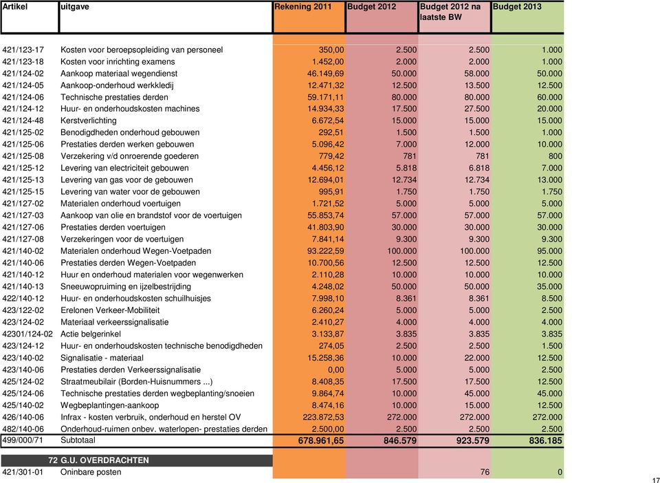 500 13.500 12.500 421/124-06 Technische prestaties derden 59.171,11 80.000 80.000 60.000 421/124-12 Huur- en onderhoudskosten machines 14.934,33 17.500 27.500 20.000 421/124-48 Kerstverlichting 6.