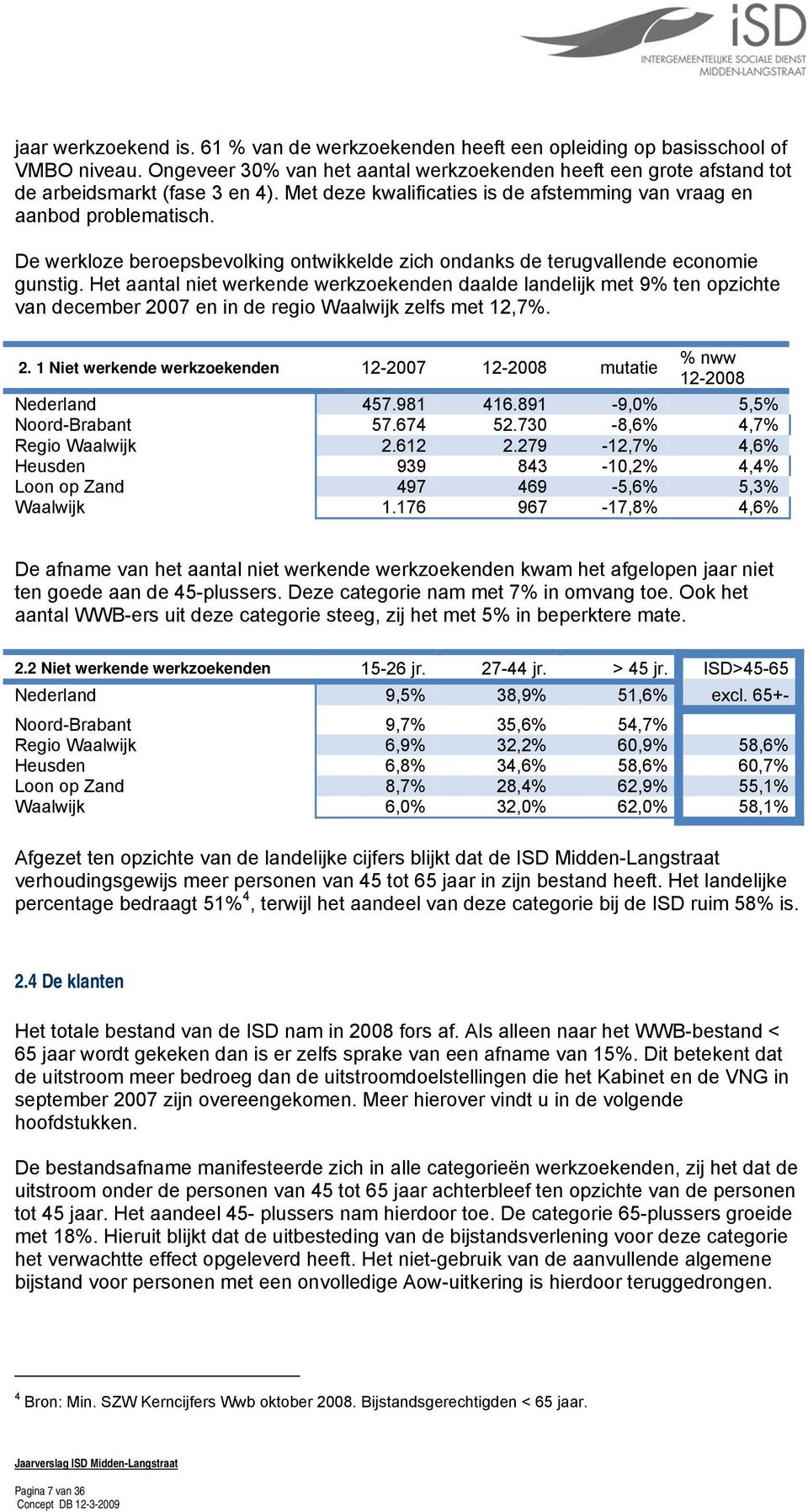 Het aantal niet werkende werkzoekenden daalde landelijk met 9% ten opzichte van december 2007 en in de regio Waalwijk zelfs met 12,7%. 2. 1 Niet werkende werkzoekenden 12-2007 12-2008 mutatie % nww 12-2008 Nederland 457.