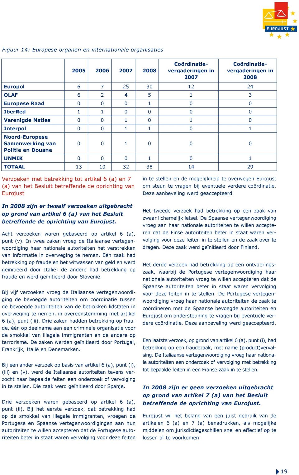 met betrekking tot artikel 6 (a) en 7 (a) van het Besluit betreffende de oprichting van Eurojust In 2008 zijn er twaalf verzoeken uitgebracht op grond van artikel 6 (a) van het Besluit betreffende de