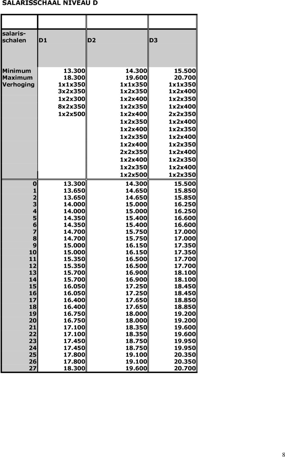 2x2x350 1x2x400 1x2x400 1x2x350 1x2x350 1x2x400 1x2x500 1x2x350 0 13.300 14.300 15.500 1 13.650 14.650 15.850 2 13.650 14.650 15.850 3 14.000 15.000 16.250 4 14.000 15.000 16.250 5 14.350 15.400 16.