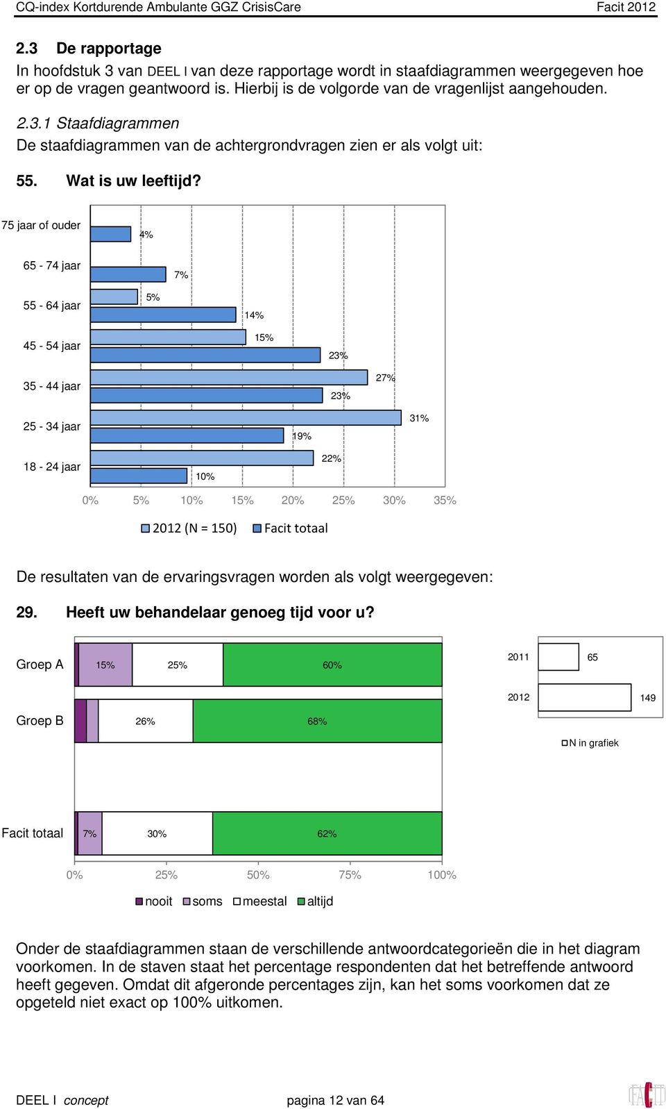 75 ar of ouder 4% 65-74 ar 7% 55-64 ar 5% 14% 45-54 ar 15% 23% 35-44 ar 23% 27% 25-34 ar 19% 31% 18-24 ar 10% 22% 0% 5% 10% 15% 20% 25% 30% 35% (N = 150) De resultaten van de ervaringsvragen worden