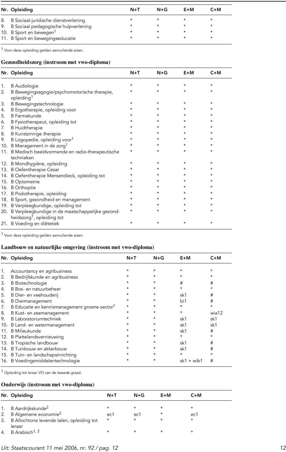 B Bewegingstechnologie * * * * 4. B Ergotherapie, opleiding voor * * * * 5. B Farmakunde * * * * 6. B Fysiotherapeut, opleiding tot * * * * 7. B Huidtherapie * * * * 8.