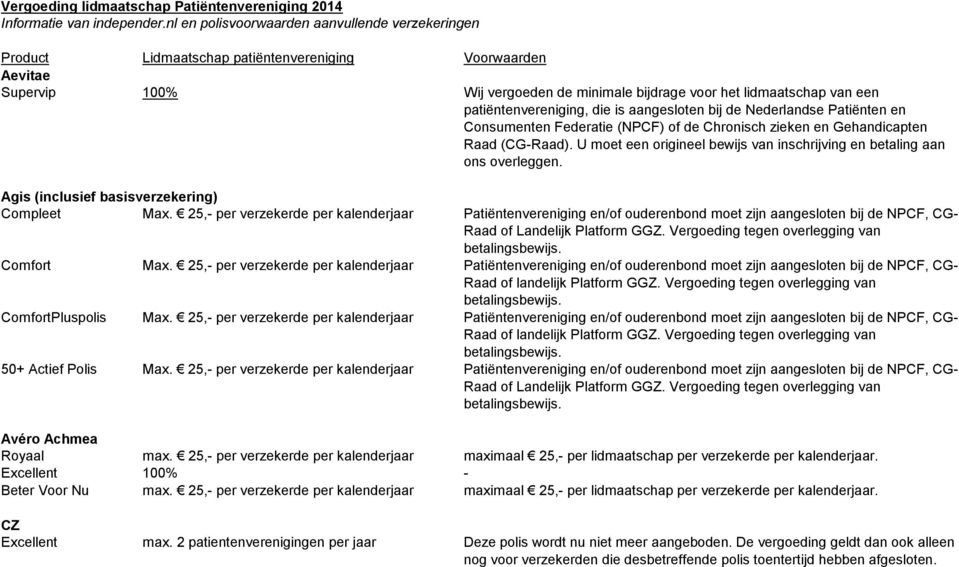 patiëntenvereniging, die is aangesloten bij de Nederlandse Patiënten en Consumenten Federatie (NPCF) of de Chronisch zieken en Gehandicapten Raad (CG-Raad).