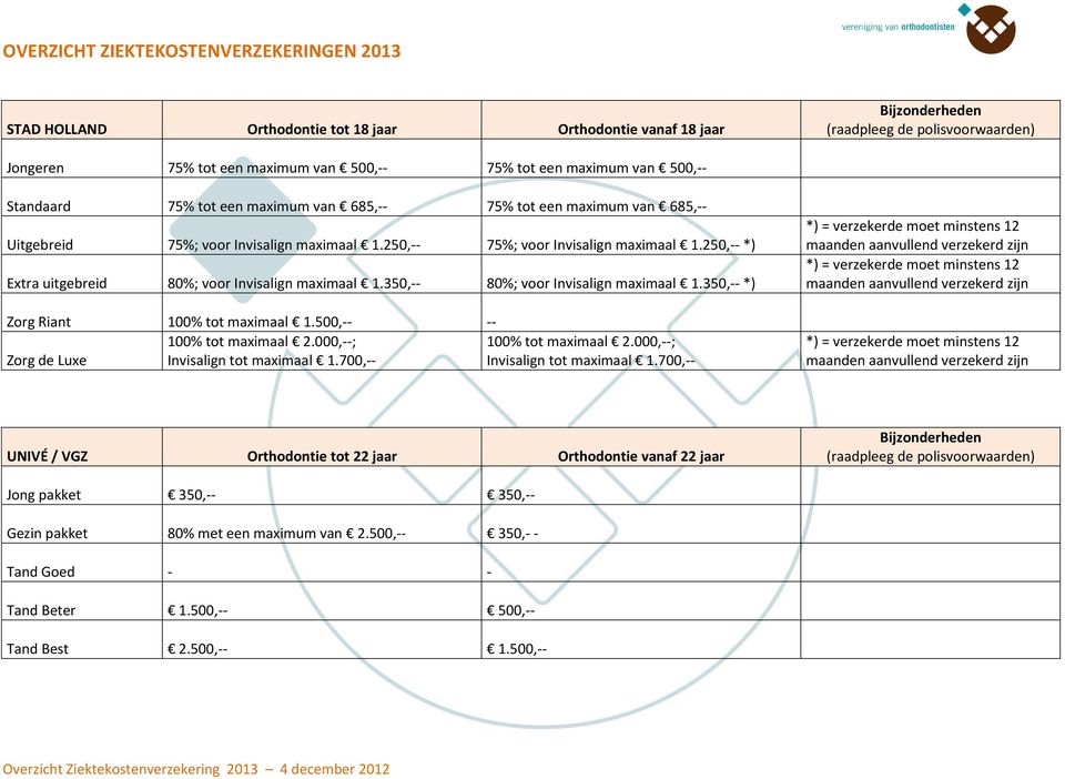 350,-- *) Zorg Riant 100% tot maximaal 1.500,-- -- 100% tot maximaal 2.000,--; 100% tot maximaal 2.000,--; Zorg de Luxe Invisalign tot maximaal 1.700,-- Invisalign tot maximaal 1.