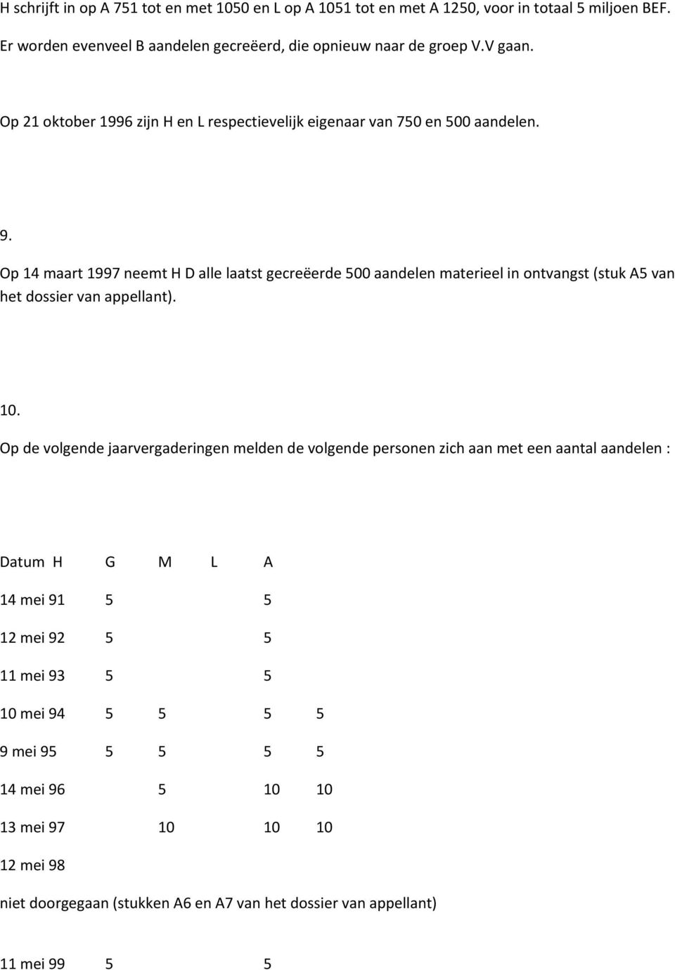 Op 14 maart 1997 neemt H D alle laatst gecreëerde 500 aandelen materieel in ontvangst (stuk A5 van het dossier van appellant). 10.