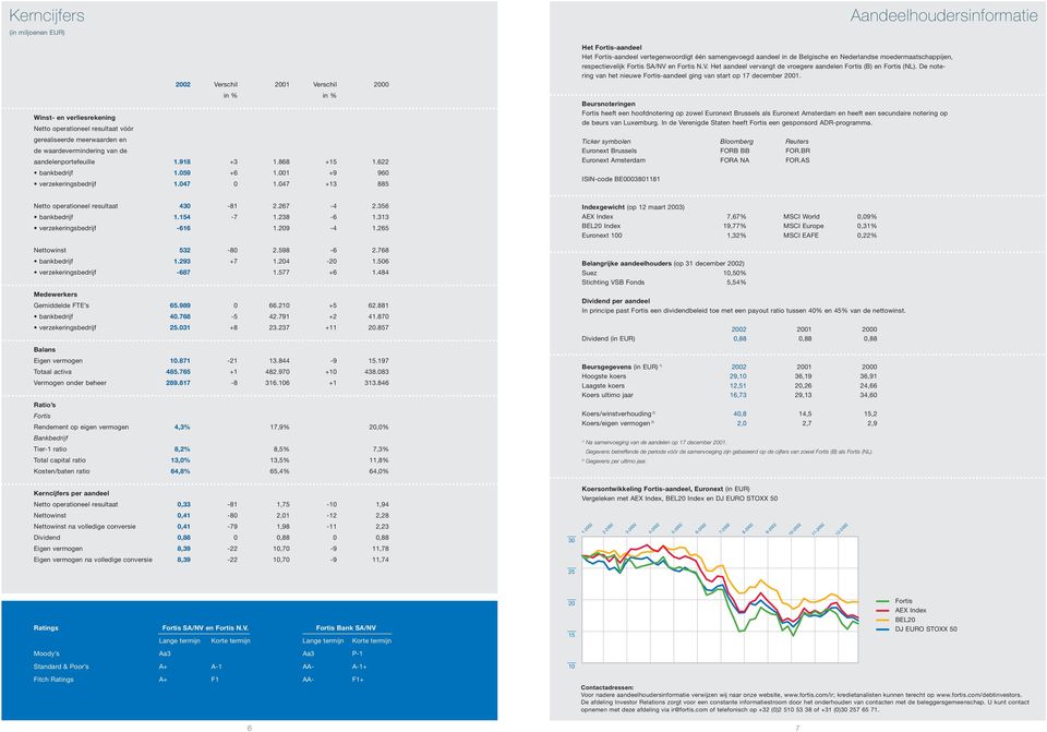 047 +13 885 Aandeelhoudersinformatie Het Fortis-aandeel Het Fortis-aandeel vertegenwoordigt één samengevoegd aandeel in de Belgische en Nederlandse moedermaatschappijen, respectievelijk Fortis SA/NV