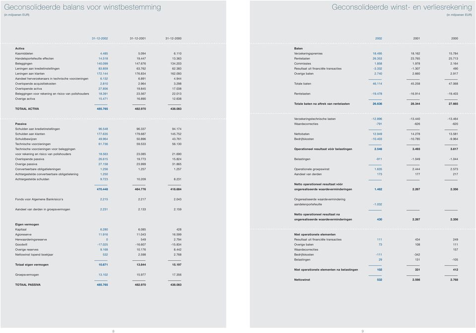 093 Aandeel herverzekeraars in technische voorzieningen 6.132 6.891 4.944 Overlopende acquisitiekosten 2.810 2.964 3.298 Overlopende activa 27.856 19.845 17.