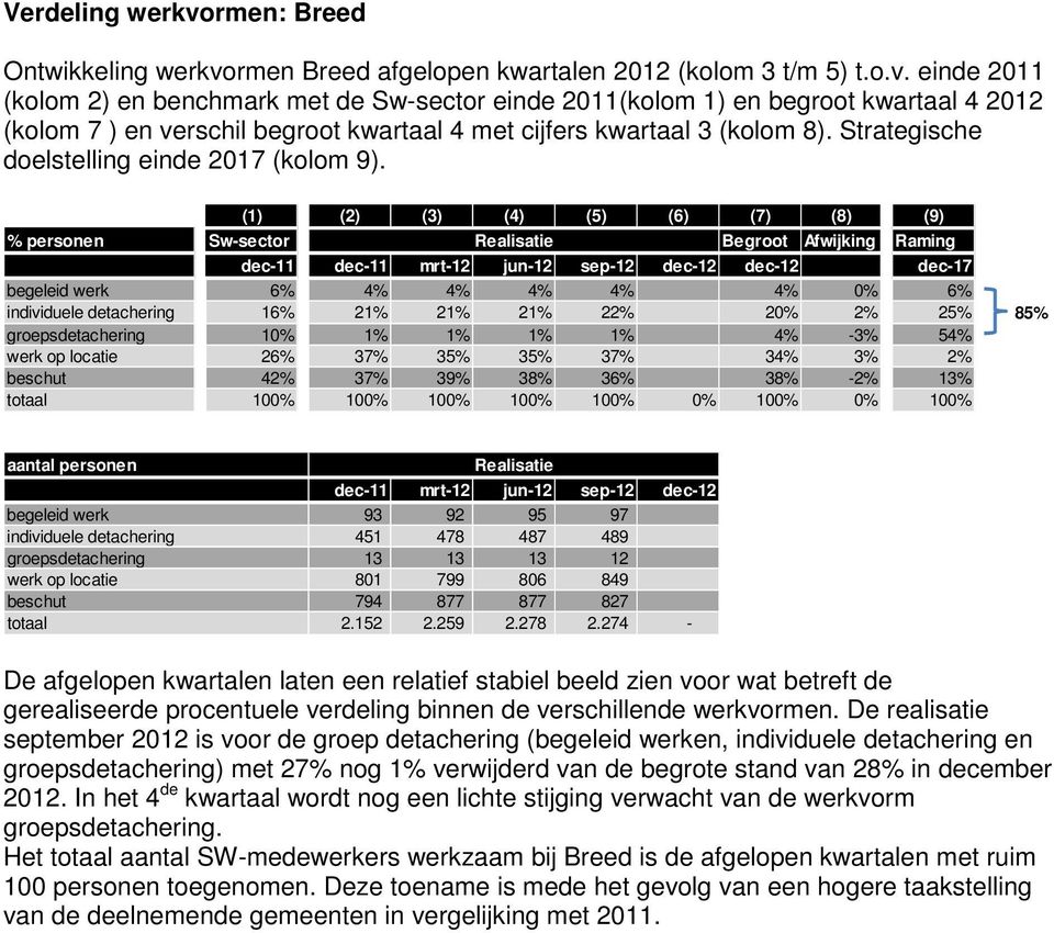 (1) (2) (3) (4) (5) (6) (7) (8) (9) % personen Sw-sector Realisatie Begroot Afwijking Raming dec-11 dec-11 mrt-12 jun-12 sep-12 dec-12 dec-12 dec-17 begeleid werk 6% 4% 4% 4% 4% 4% 0% 6% individuele