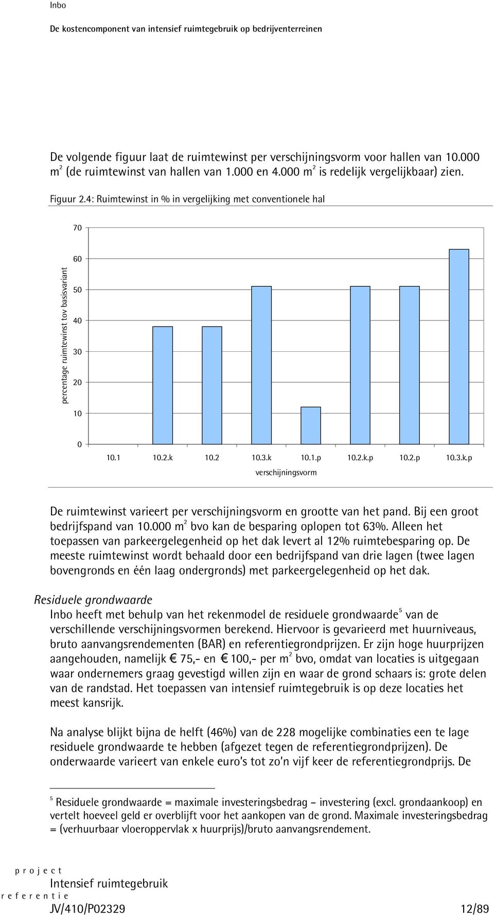 Bij een groot bedrijfspand van 10.000 m 2 bvo kan de besparing oplopen tot 63%. Alleen het toepassen van parkeergelegenheid op het dak levert al 12% ruimtebesparing op.