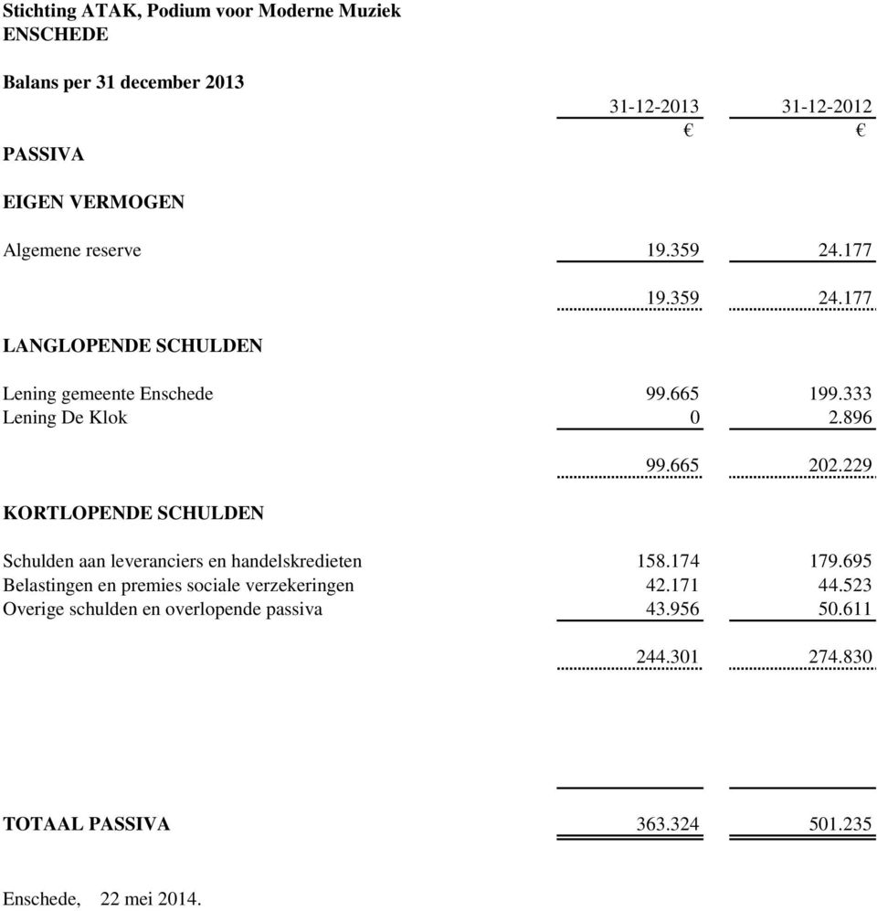 896 KORTLOPENDE SCHULDEN 99.665 202.229 Schulden aan leveranciers en handelskredieten 158.174 179.