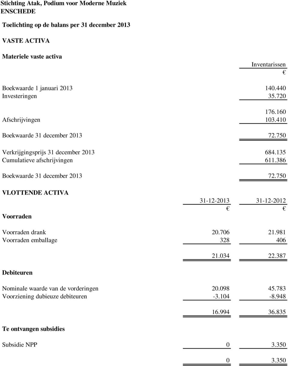 135 Cumulatieve afschrijvingen 611.386 Boekwaarde 31 december 2013 72.750 VLOTTENDE ACTIVA Voorraden 31-12-2013 31-12-2012 Voorraden drank 20.706 21.