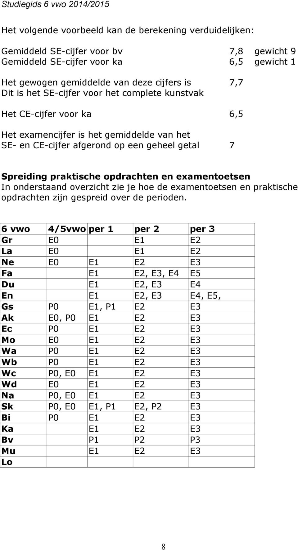 examentoetsen In onderstaand overzicht zie je hoe de examentoetsen en praktische opdrachten zijn gespreid over de perioden.