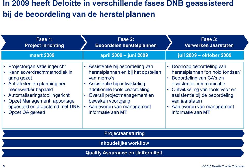 Opzet Management rapportage opgesteld en afgestemd met DNB Opzet QA gereed Assistentie bij beoordeling van herstelplannen en bij het opstellen van memo s Assistentie bij ontwikkeling additionele