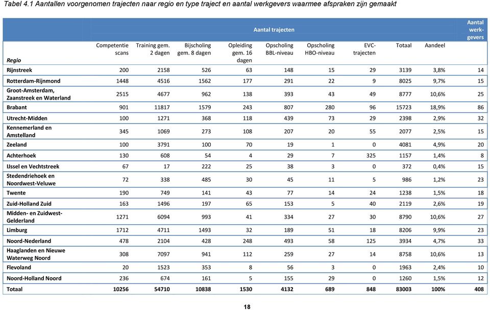 16 dagen Aantal trajecten Opscholing BBL-niveau Opscholing HBO-niveau Aantal werkgevers EVCtrajecten Rijnstreek 2 2158 526 63 148 15 29 3139 3,8% 14 Rotterdam-Rijnmond 1448 4516 1562 177 291 22 9 825