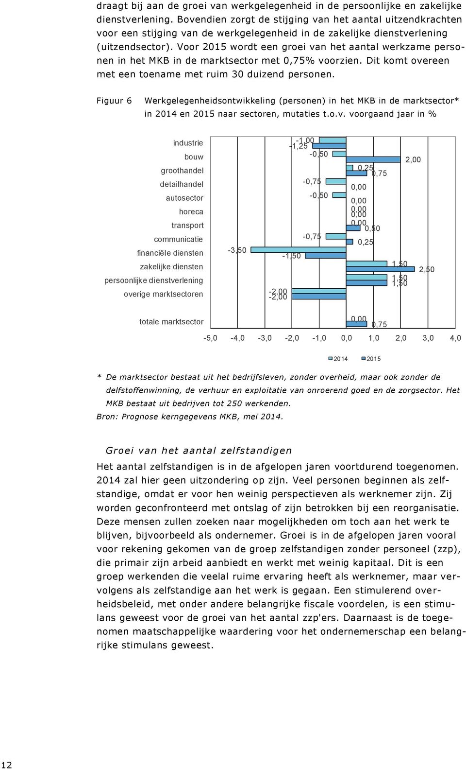 Voor 2015 wordt een groei van het aantal werkzame personen in het MKB in de marktsector met % voorzien. Dit komt overeen met een toename met ruim 30 duizend personen.