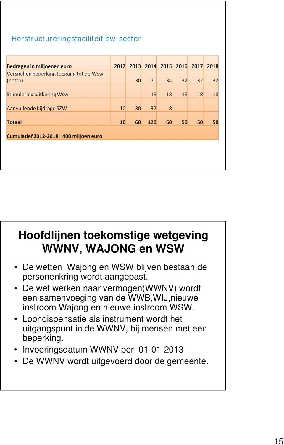 De wet werken naar vermogen(wwnv) wordt een samenvoeging van de WWB,WIJ,nieuwe instroom Wajong en nieuwe instroom