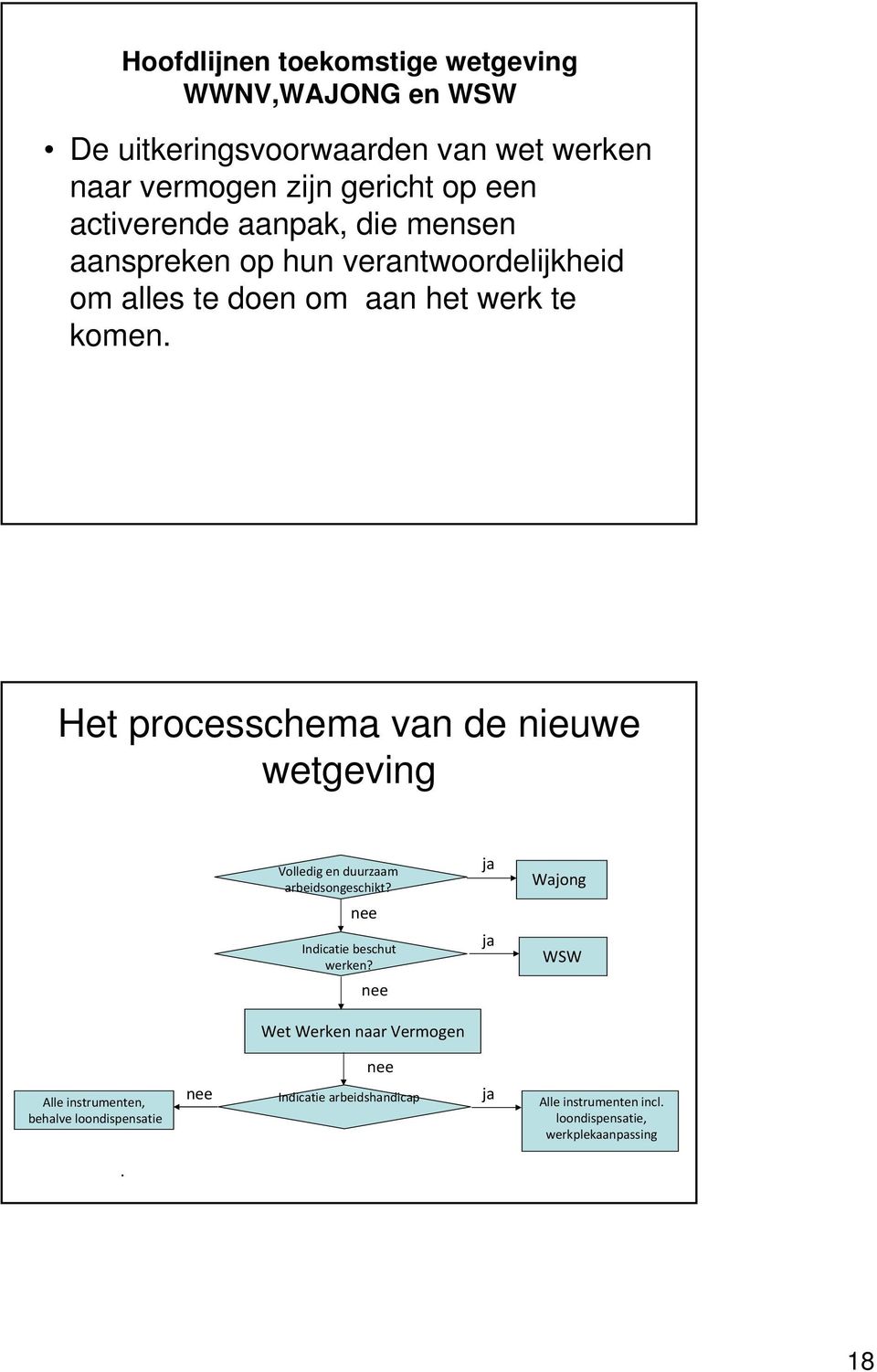 Het processchema van de nieuwe wetgeving Volledig en duurzaam arbeidsongeschikt? ja Wajong nee Indicatie beschut werken?