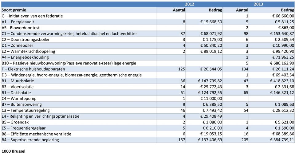 111,24 D3 Windenergie, hydro-energie, biomassa-energie, geothermische energie 1 69.403,54 36 147.799,82 43 418.823,10 14 25.772,43 3 2.331,68 61 124.