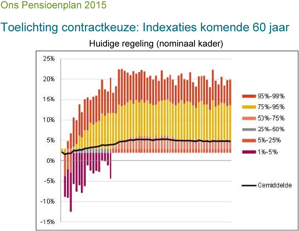 Indexaties komende 60