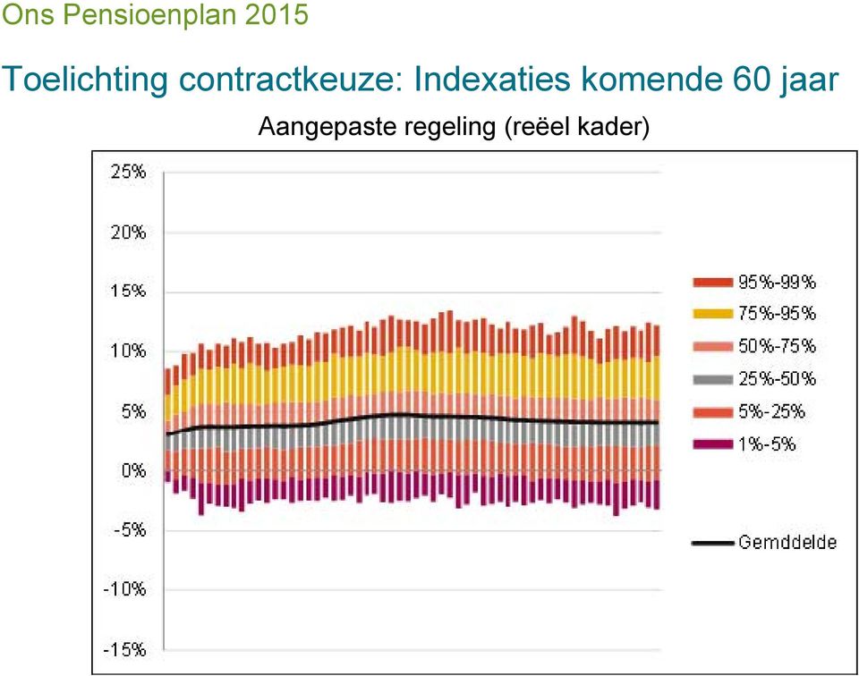 Indexaties komende 60