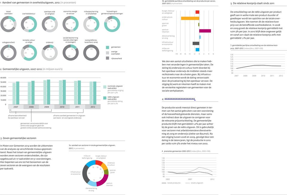 gepresenteerd. Naast het totaal van gemeentelijke uitgaven worden zeven sectoren onderscheiden, die zijn opgebouwd uit 17 taakvelden en 51 voorzieningen.