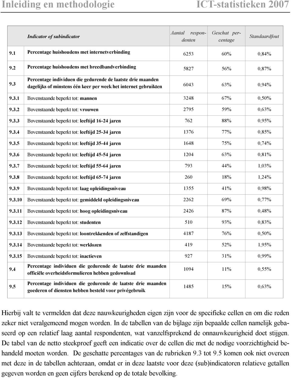 3 Percentage individuen die gedurende de laatste drie maanden dagelijks of minstens één keer per week het internet gebruikten 6043 63% 0,94% 9.3.1 Bovenstaande beperkt tot: mannen 3248 67% 0,50% 9.3.2 Bovenstaande beperkt tot: vrouwen 2795 59% 0,63% 9.