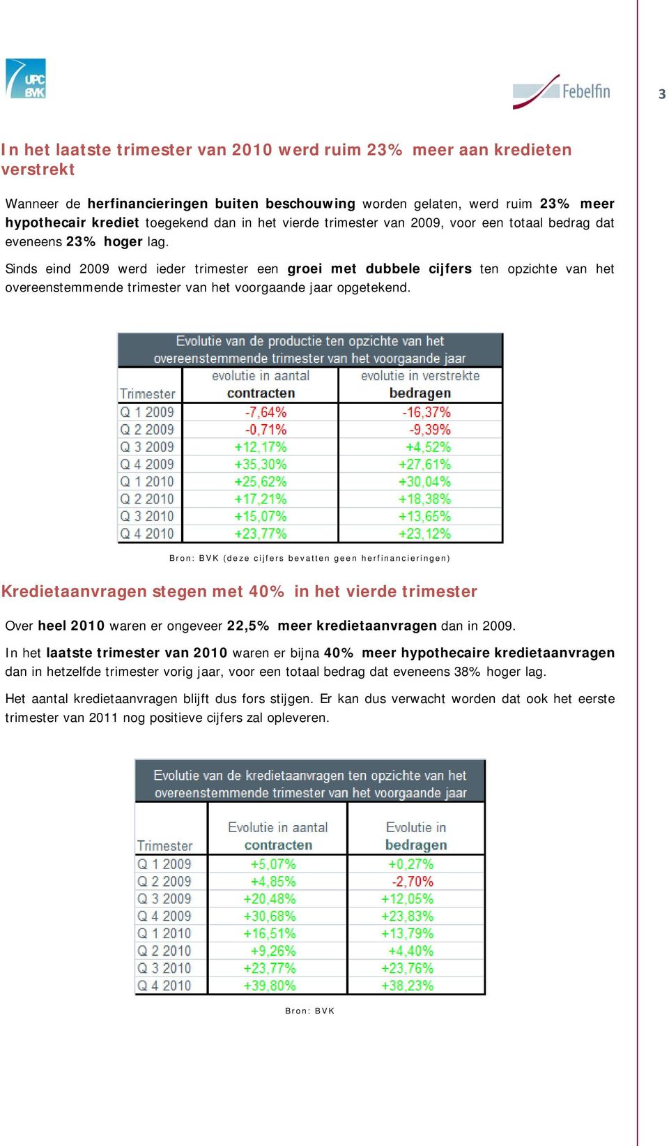 Sinds eind 2009 werd ieder trimester een groei met dubbele cijfers ten opzichte van het overeenstemmende trimester van het voorgaande jaar opgetekend.