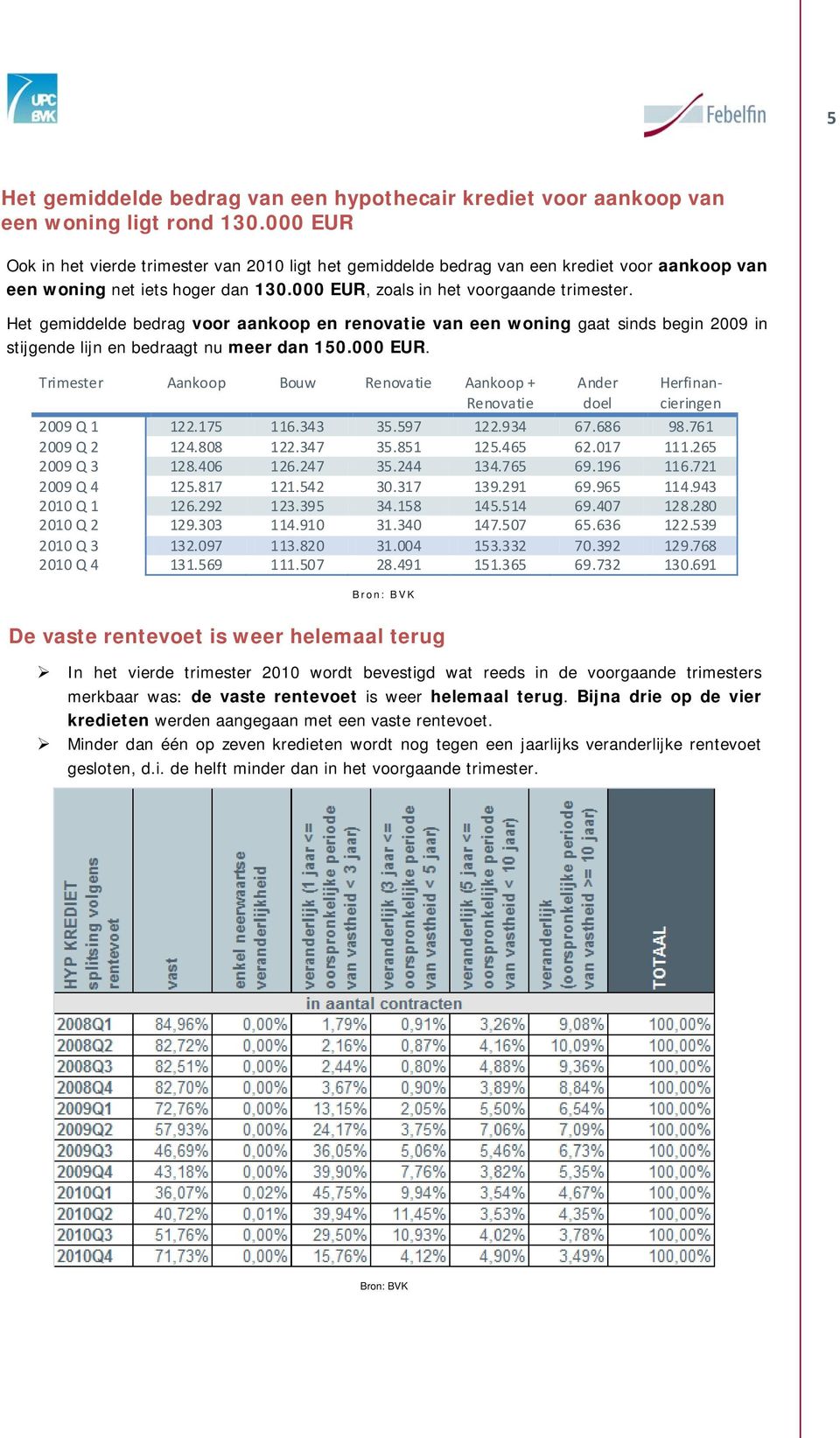 Het gemiddelde bedrag voor aankoop en renovatie van een woning gaat sinds begin 2009 in stijgende lijn en bedraagt nu meer dan 150.000 EUR.