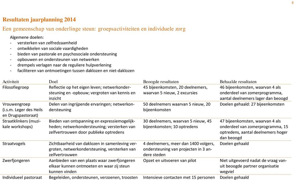 niet-daklozen Activiteit Doel Beoogde resultaten Behaalde resultaten Filosofiegroep Reflectie op het eigen leven; netwerkondersteuning en -opbouw; vergroten van kennis en inzicht 45 bijeenkomsten, 20