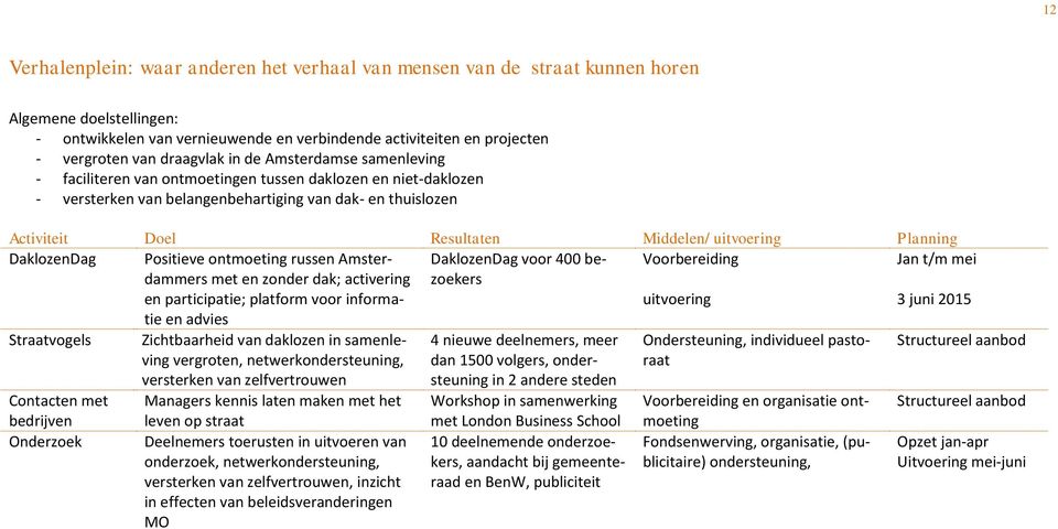Middelen/ uitvoering Planning DaklozenDag Positieve ontmoeting russen Amsterdammers met en zonder dak; activering en participatie; platform voor informatie en advies DaklozenDag voor 400 bezoekers