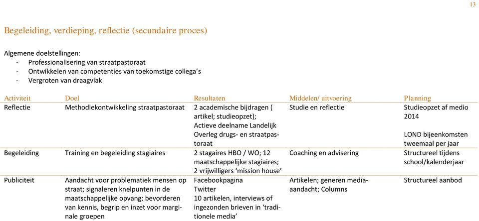 drugs- en straatpastoraat Studie en reflectie Begeleiding Training en begeleiding stagiaires 2 stagaires HBO / WO; 12 maatschappelijke stagiaires; 2 vrijwilligers mission house Publiciteit Aandacht