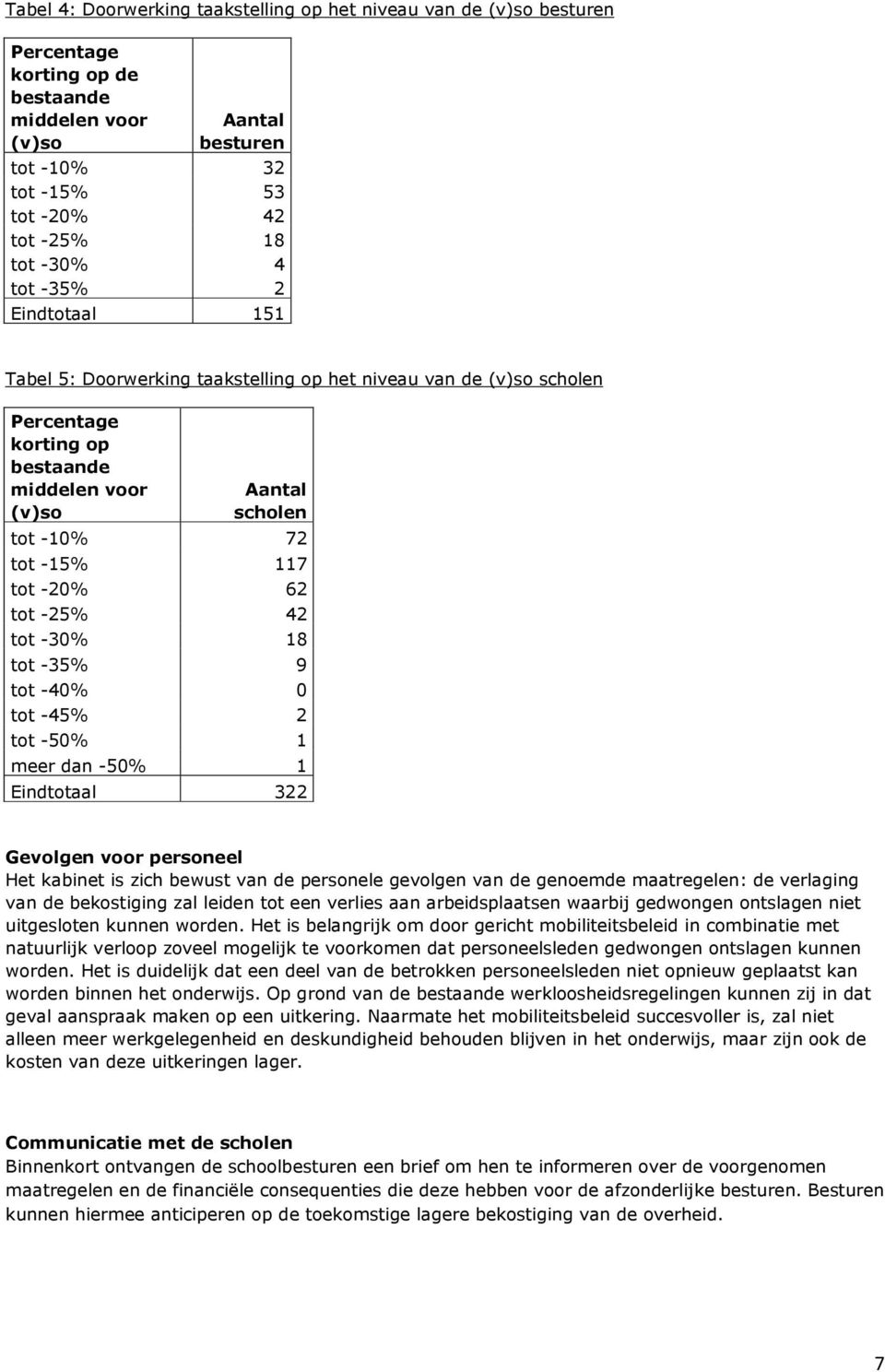 tot -25% 42 tot -30% 18 tot -35% 9 tot -40% 0 tot -45% 2 tot -50% 1 meer dan -50% 1 Eindtotaal 322 Gevolgen voor personeel Het kabinet is zich bewust van de personele gevolgen van de genoemde